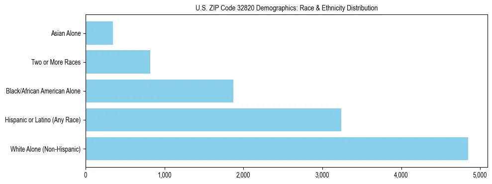 Race and Ethnicity Distribution Chart for US ZIP Code 32820