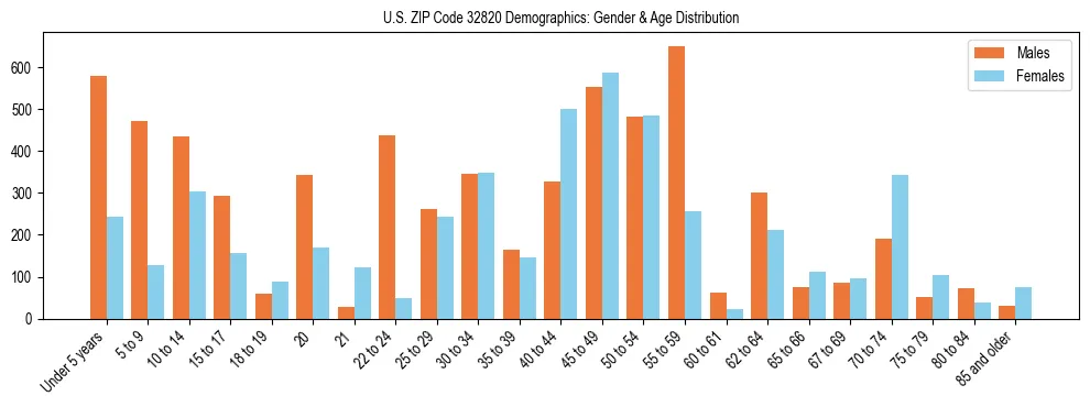 Bar chart showing the population distribution of US ZIP Code 32820 by age group and gender, based on 2023 ACS data.