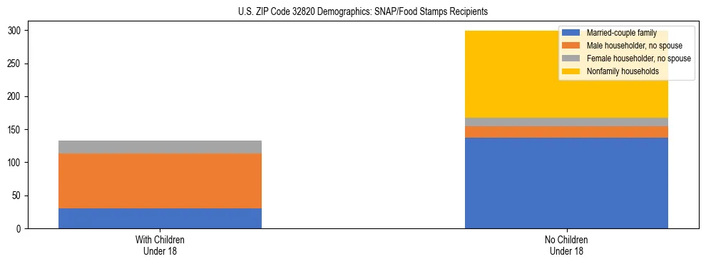 Stacked bar chart showing SNAP/Food Stamps recipient household composition by presence of children under 18 in US ZIP Code 32820, based on 2023 ACS data.