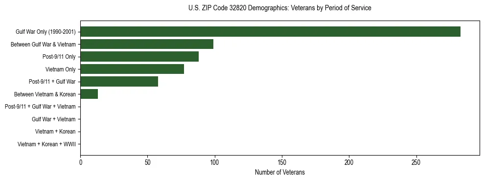 Horizontal bar chart showing veteran distribution by period of military service in US ZIP Code 32820, based on 2023 ACS data.