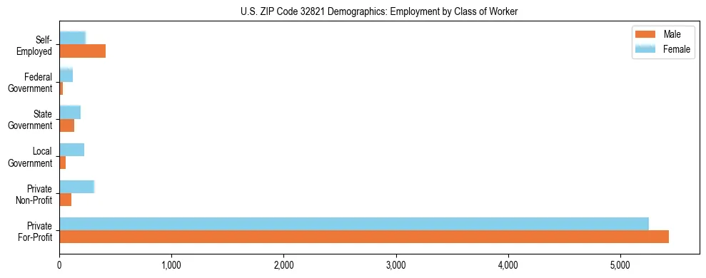 Horizontal bar chart showing employment distribution by class of worker and gender in US ZIP Code 32821, based on 2023 ACS data.