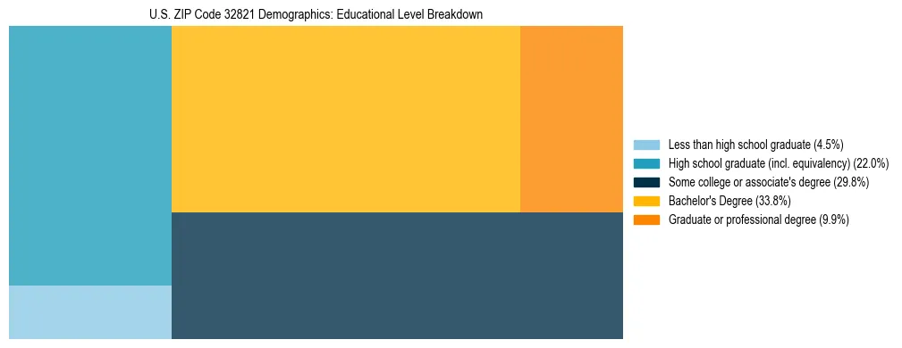 Treemap chart illustrating the educational attainment breakdown for population 25 years and over in US ZIP Code 32821.