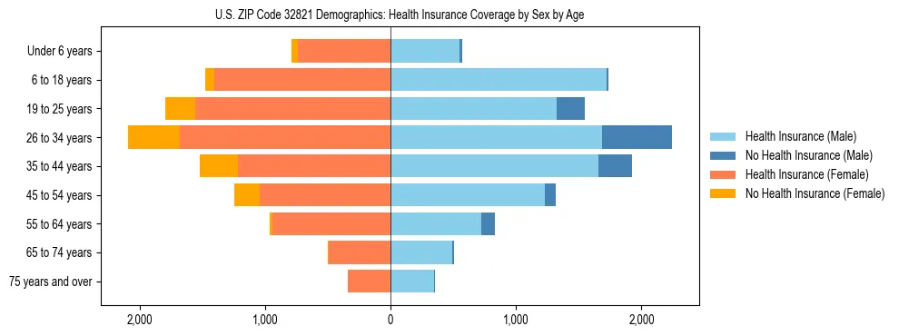 Pyramid chart showing health insurance coverage by age and sex in US ZIP Code 32821.