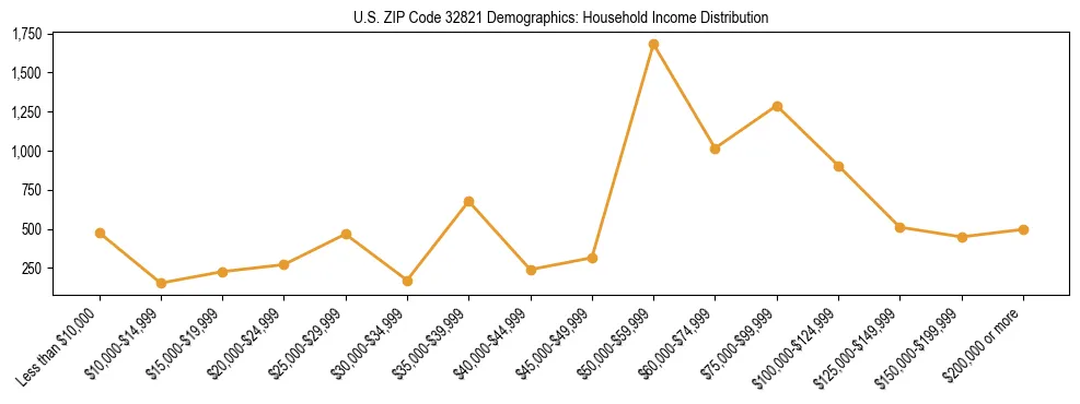 Horizontal bar chart showing household income distribution in US ZIP Code 32821.