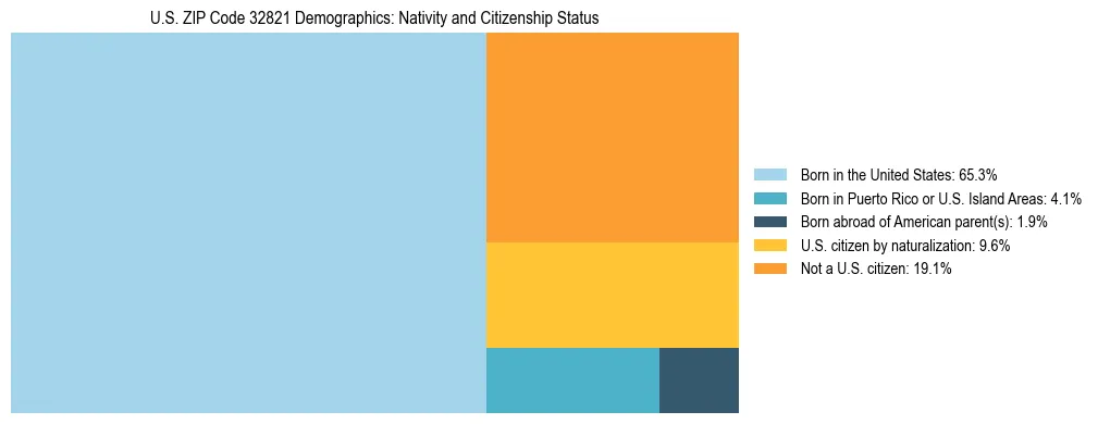 Treemap showing the population distribution by nativity and citizenship status in US ZIP Code 32821 based on U.S. Census data.