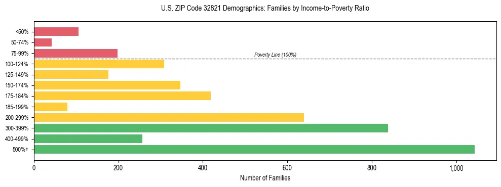 Horizontal bar chart showing family distribution by income-to-poverty ratio in US ZIP Code 32821, based on 2023 ACS data.