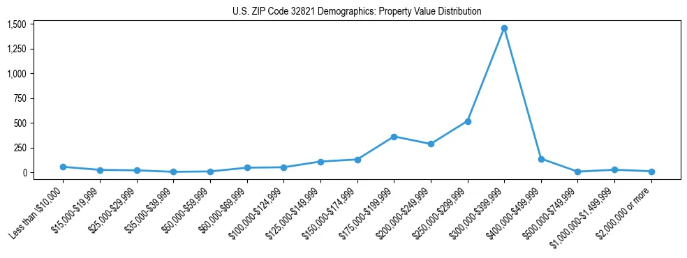 Line chart showing the distribution of property values for owner-occupied housing units in US ZIP Code 32821.