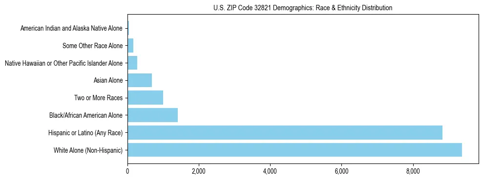 Race and Ethnicity Distribution Chart for US ZIP Code 32821