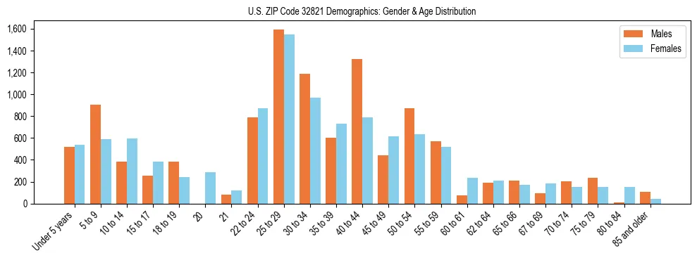 Bar chart showing the population distribution of US ZIP Code 32821 by age group and gender, based on 2023 ACS data.