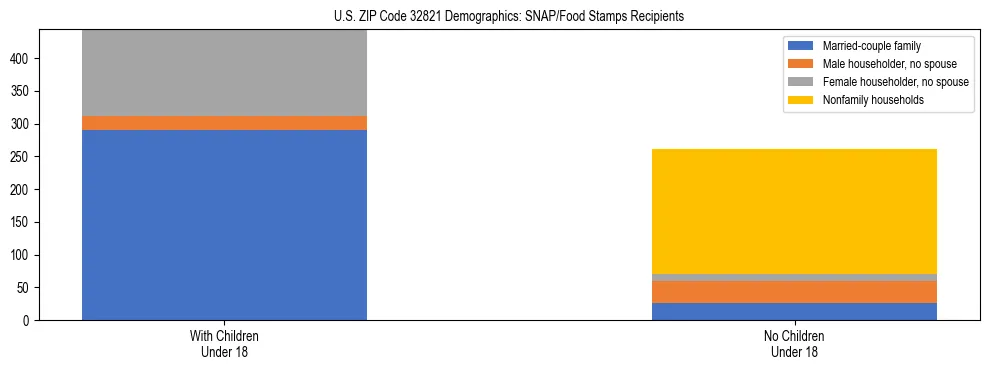 Stacked bar chart showing SNAP/Food Stamps recipient household composition by presence of children under 18 in US ZIP Code 32821, based on 2023 ACS data.