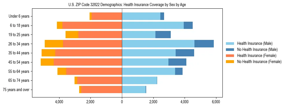 Pyramid chart showing health insurance coverage by age and sex in US ZIP Code 32822.