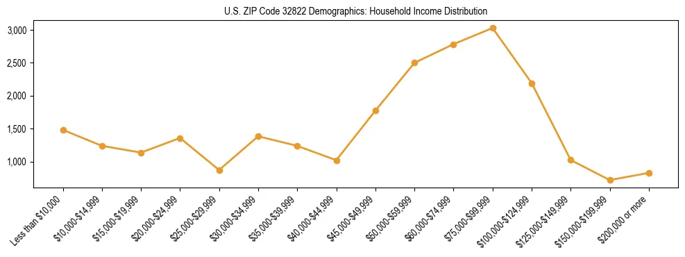 Horizontal bar chart showing household income distribution in US ZIP Code 32822.