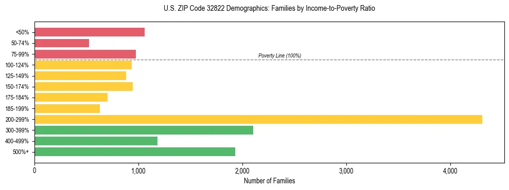 Horizontal bar chart showing family distribution by income-to-poverty ratio in US ZIP Code 32822, based on 2023 ACS data.