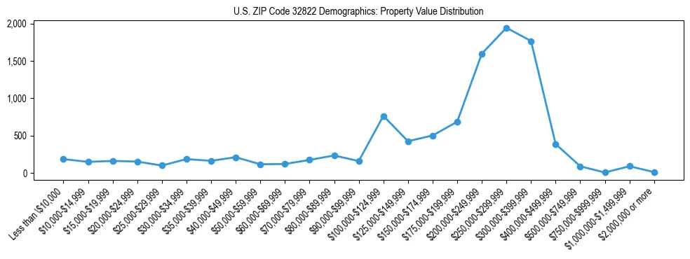 Line chart showing the distribution of property values for owner-occupied housing units in US ZIP Code 32822.