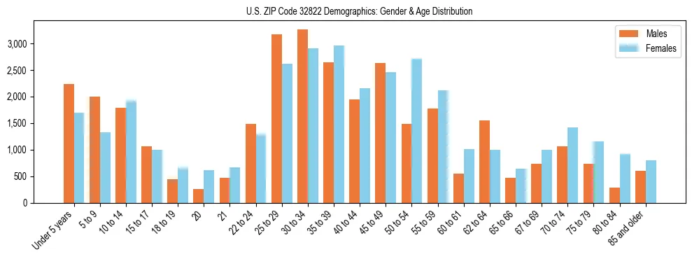Bar chart showing the population distribution of US ZIP Code 32822 by age group and gender, based on 2023 ACS data.