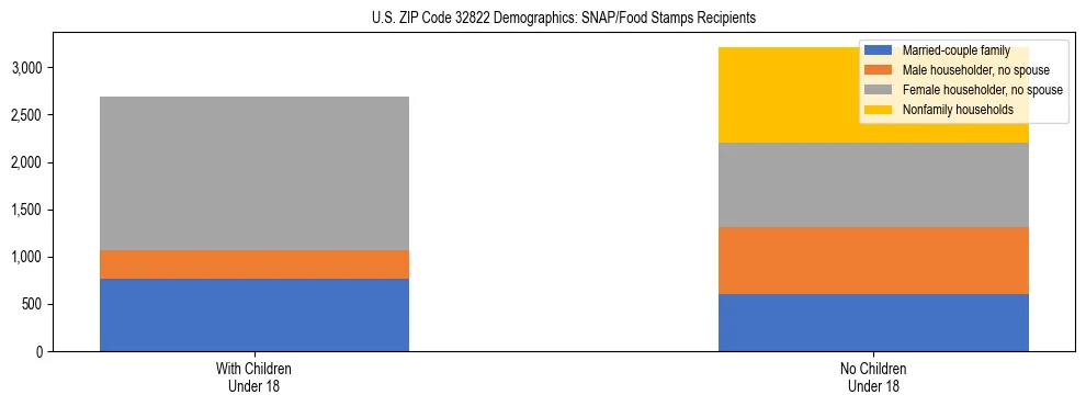 Stacked bar chart showing SNAP/Food Stamps recipient household composition by presence of children under 18 in US ZIP Code 32822, based on 2023 ACS data.