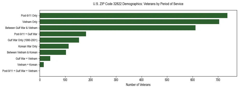 Horizontal bar chart showing veteran distribution by period of military service in US ZIP Code 32822, based on 2023 ACS data.