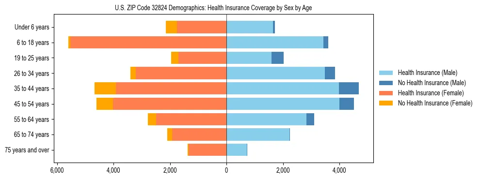 Pyramid chart showing health insurance coverage by age and sex in US ZIP Code 32824.