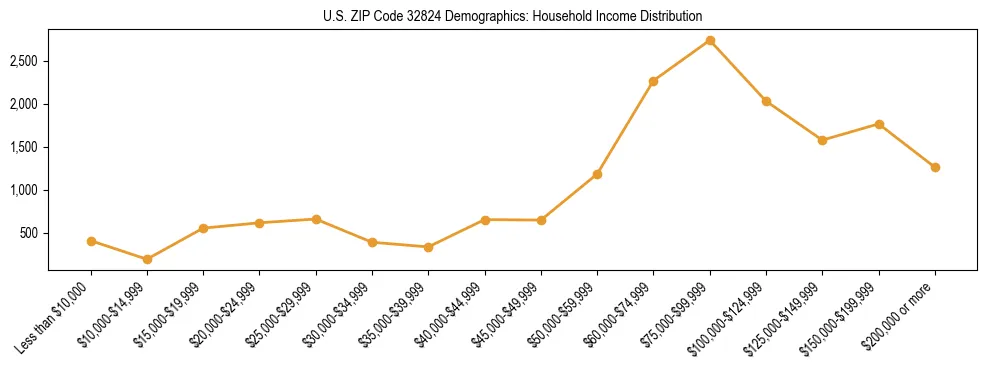 Horizontal bar chart showing household income distribution in US ZIP Code 32824.