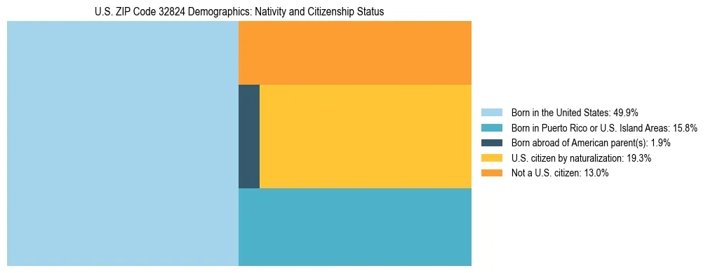 Treemap showing the population distribution by nativity and citizenship status in US ZIP Code 32824 based on U.S. Census data.