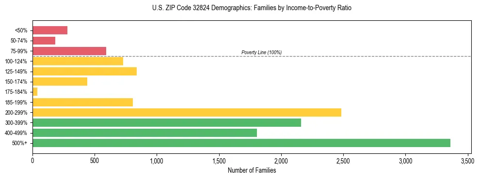 Horizontal bar chart showing family distribution by income-to-poverty ratio in US ZIP Code 32824, based on 2023 ACS data.
