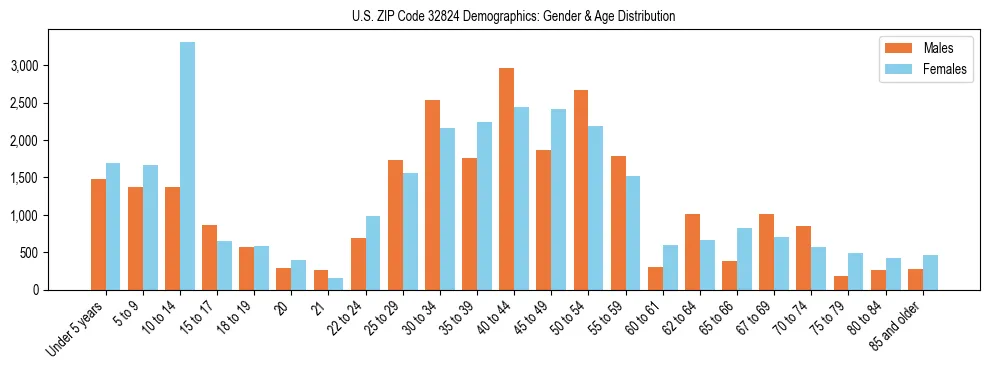 Bar chart showing the population distribution of US ZIP Code 32824 by age group and gender, based on 2023 ACS data.