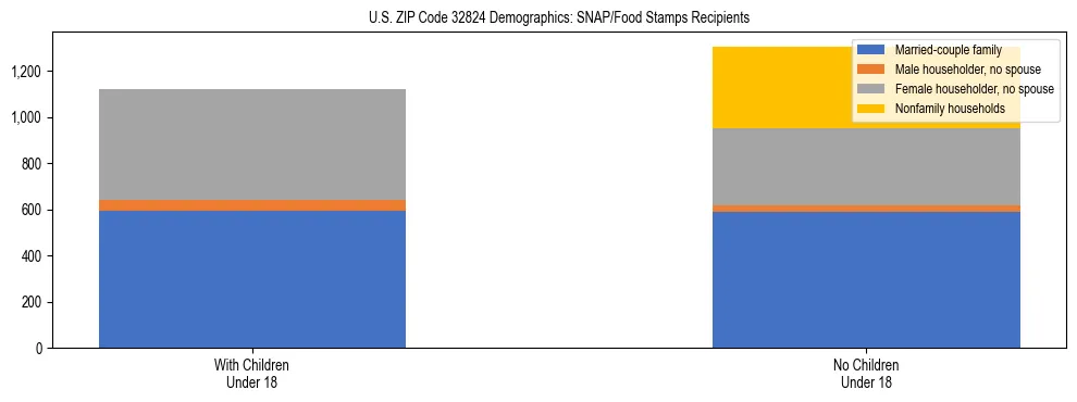 Stacked bar chart showing SNAP/Food Stamps recipient household composition by presence of children under 18 in US ZIP Code 32824, based on 2023 ACS data.