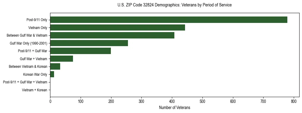 Horizontal bar chart showing veteran distribution by period of military service in US ZIP Code 32824, based on 2023 ACS data.