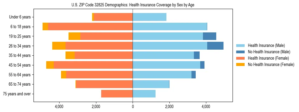 Pyramid chart showing health insurance coverage by age and sex in US ZIP Code 32825.