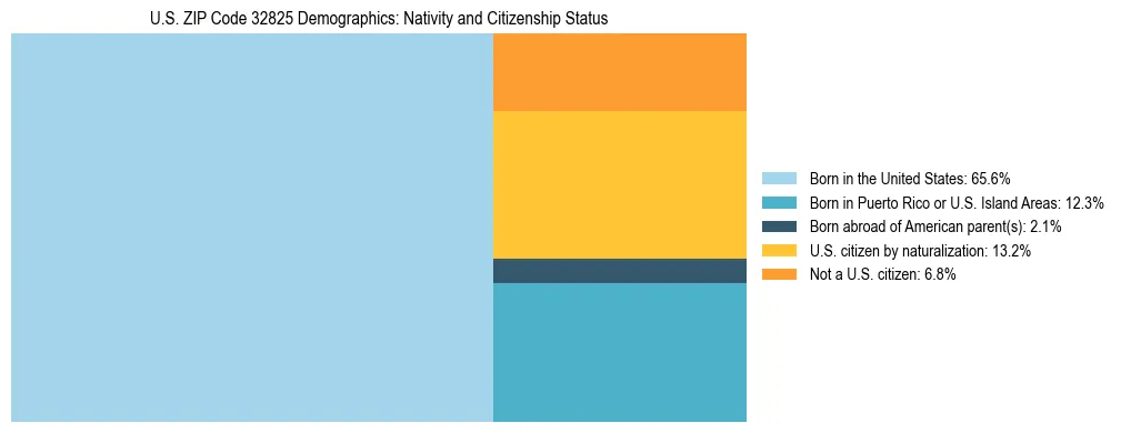 Treemap showing the population distribution by nativity and citizenship status in US ZIP Code 32825 based on U.S. Census data.