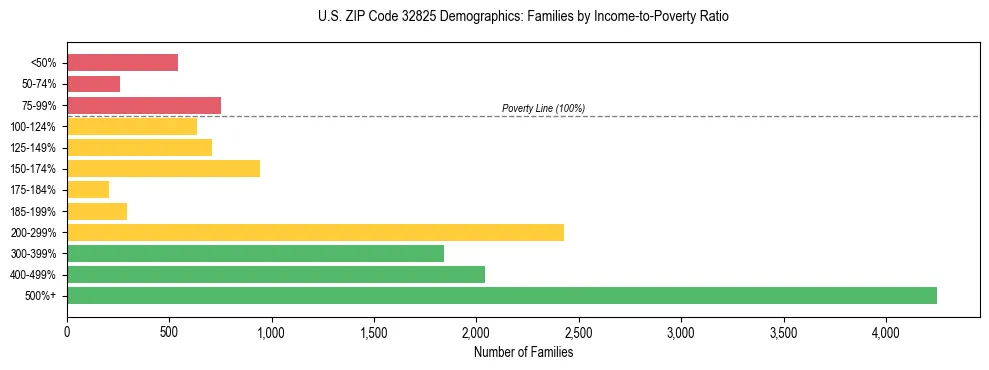 Horizontal bar chart showing family distribution by income-to-poverty ratio in US ZIP Code 32825, based on 2023 ACS data.