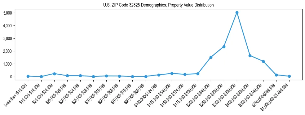 Line chart showing the distribution of property values for owner-occupied housing units in US ZIP Code 32825.
