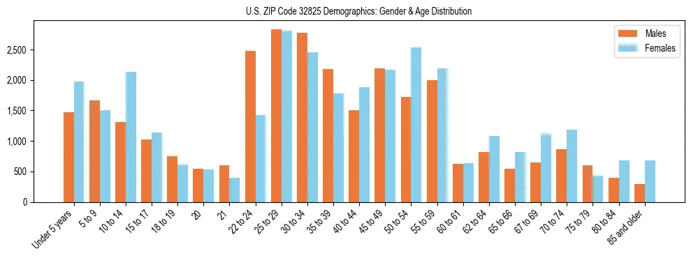 Bar chart showing the population distribution of US ZIP Code 32825 by age group and gender, based on 2023 ACS data.