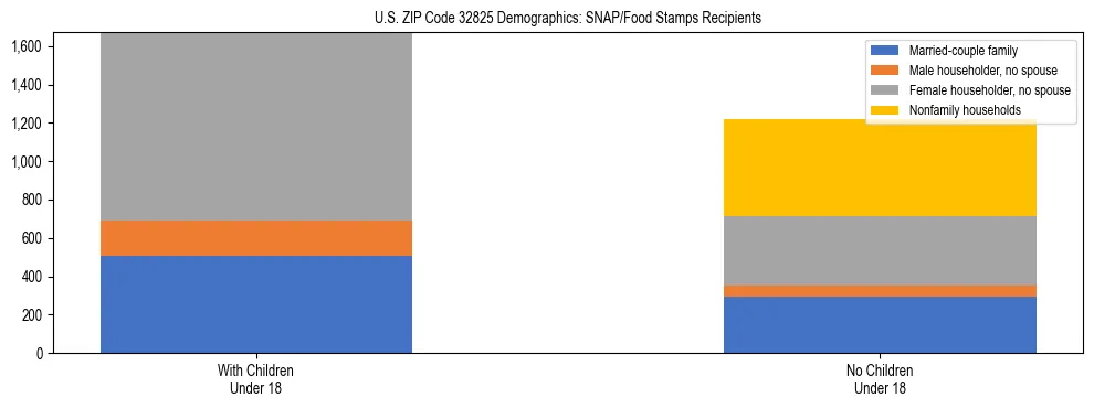 Stacked bar chart showing SNAP/Food Stamps recipient household composition by presence of children under 18 in US ZIP Code 32825, based on 2023 ACS data.