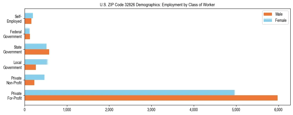 Horizontal bar chart showing employment distribution by class of worker and gender in US ZIP Code 32826, based on 2023 ACS data.