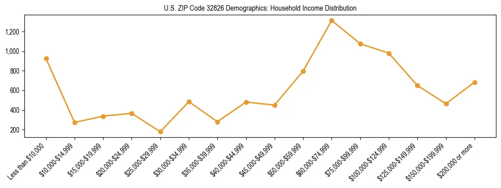 Horizontal bar chart showing household income distribution in US ZIP Code 32826.