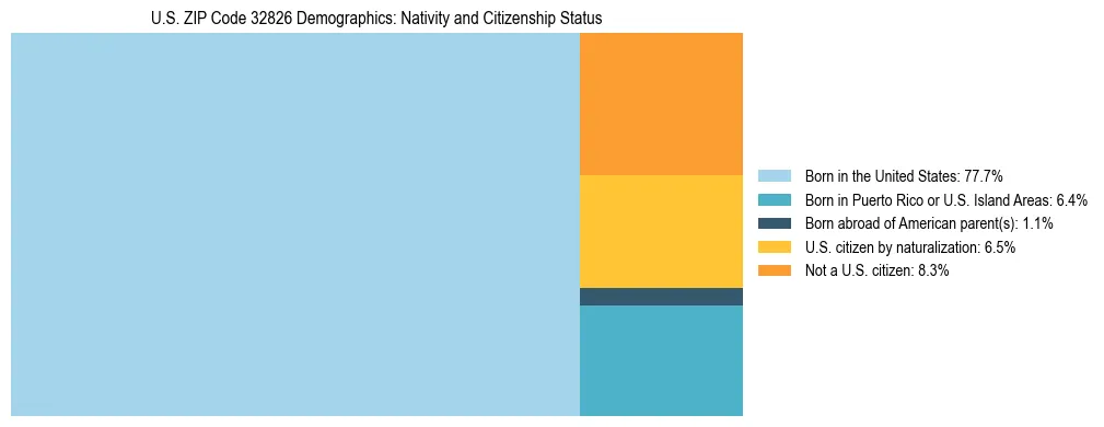 Treemap showing the population distribution by nativity and citizenship status in US ZIP Code 32826 based on U.S. Census data.