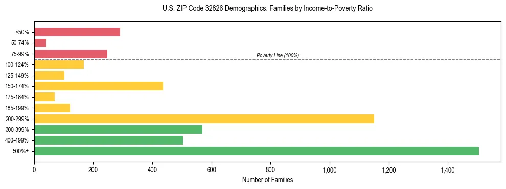 Horizontal bar chart showing family distribution by income-to-poverty ratio in US ZIP Code 32826, based on 2023 ACS data.