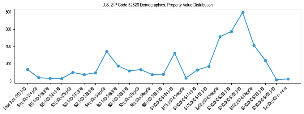 Line chart showing the distribution of property values for owner-occupied housing units in US ZIP Code 32826.
