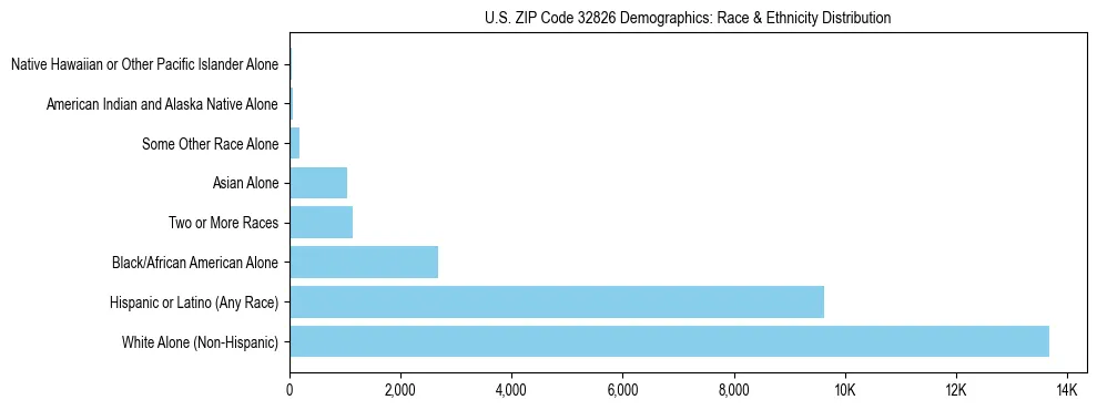 Race and Ethnicity Distribution Chart for US ZIP Code 32826