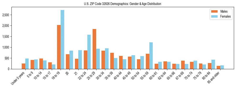 Bar chart showing the population distribution of US ZIP Code 32826 by age group and gender, based on 2023 ACS data.