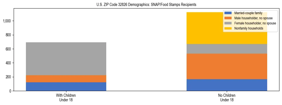Stacked bar chart showing SNAP/Food Stamps recipient household composition by presence of children under 18 in US ZIP Code 32826, based on 2023 ACS data.