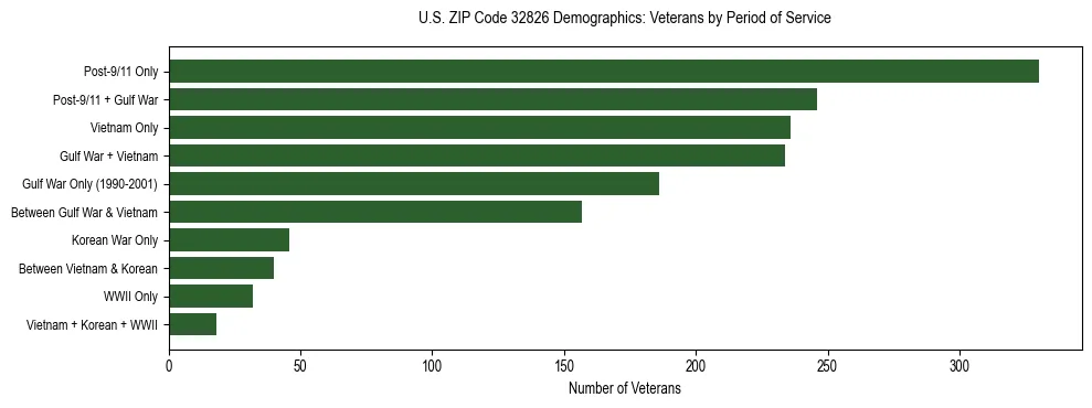 Horizontal bar chart showing veteran distribution by period of military service in US ZIP Code 32826, based on 2023 ACS data.
