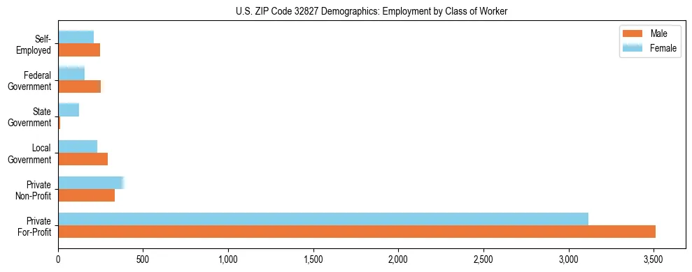 Horizontal bar chart showing employment distribution by class of worker and gender in US ZIP Code 32827, based on 2023 ACS data.