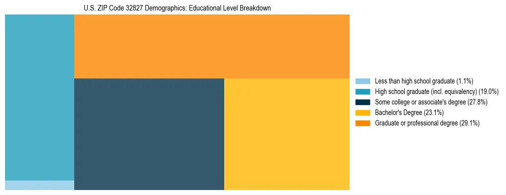 Treemap chart illustrating the educational attainment breakdown for population 25 years and over in US ZIP Code 32827.