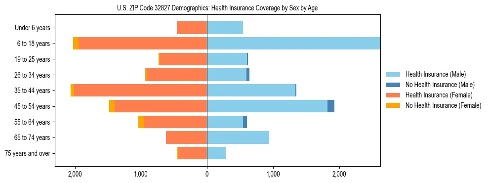 Pyramid chart showing health insurance coverage by age and sex in US ZIP Code 32827.