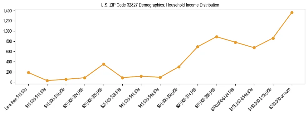 Horizontal bar chart showing household income distribution in US ZIP Code 32827.