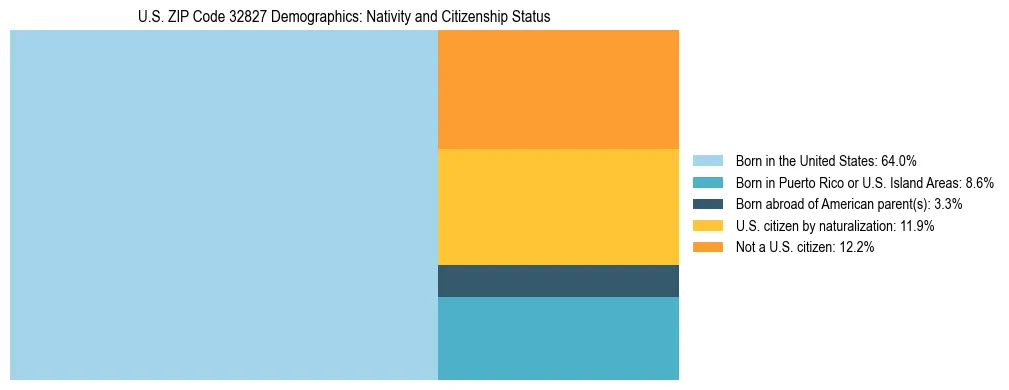 Treemap showing the population distribution by nativity and citizenship status in US ZIP Code 32827 based on U.S. Census data.