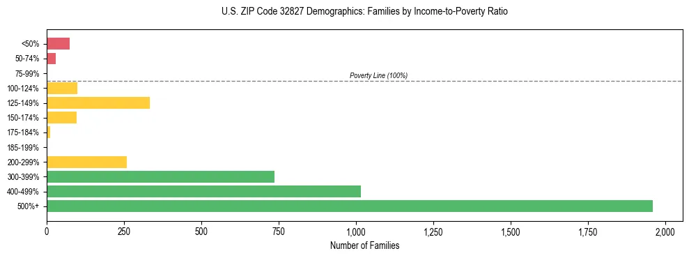 Horizontal bar chart showing family distribution by income-to-poverty ratio in US ZIP Code 32827, based on 2023 ACS data.
