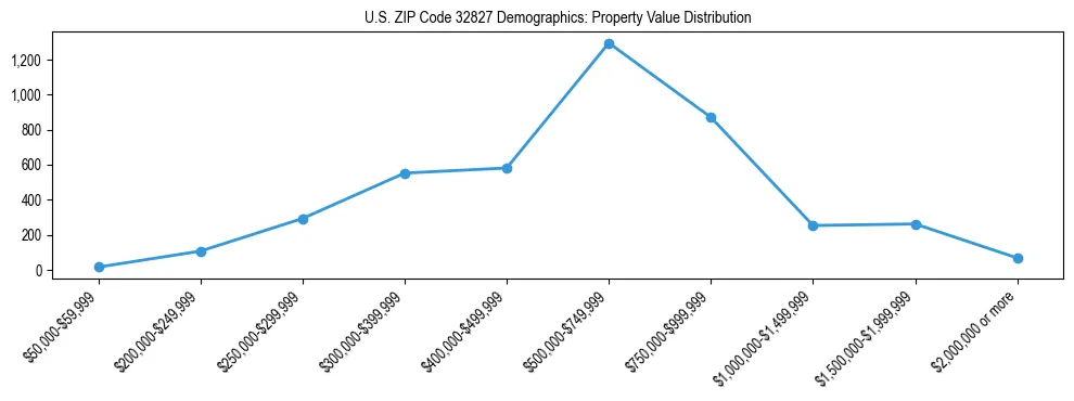 Line chart showing the distribution of property values for owner-occupied housing units in US ZIP Code 32827.
